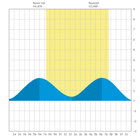 Bahia Mar Yacht Club tide chart for Tuesday, March 25, 2025