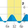 Bahia Mar Yacht Club tide chart for Sunday, March 2, 2025