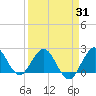 Bahia Mar Yacht Club tide chart for Monday, March 31, 2025