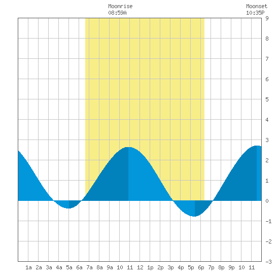 Bahia Mar Yacht Club tide chart for Monday, March 3, 2025