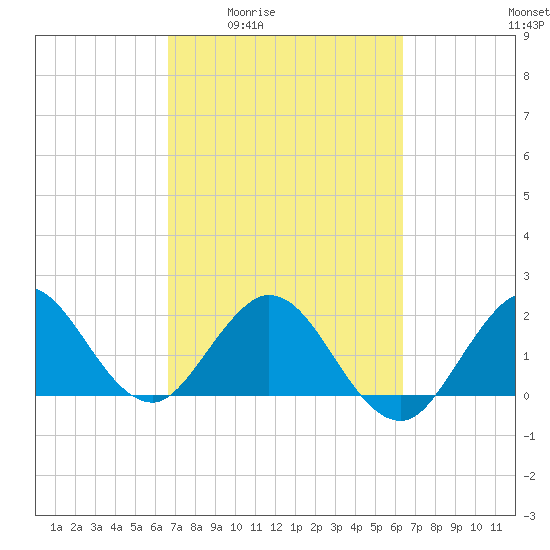 Bahia Mar Yacht Club tide chart for Tuesday, March 4, 2025