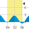 Bahia Mar Yacht Club tide chart for Tuesday, March 4, 2025