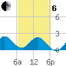 Bahia Mar Yacht Club tide chart for Thursday, March 6, 2025