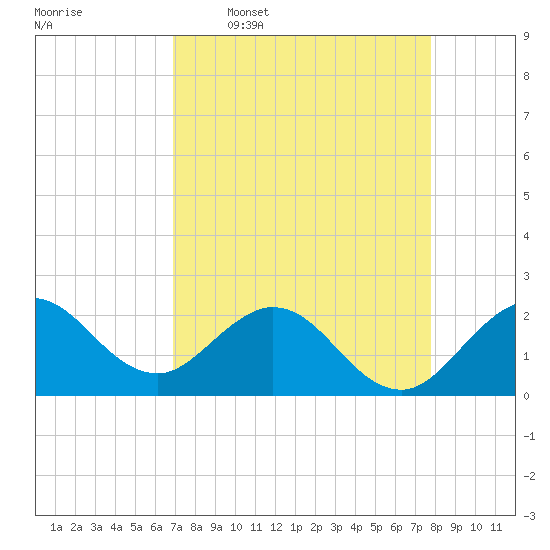 Bahia Mar Yacht Club tide chart for Thursday, April 17, 2025