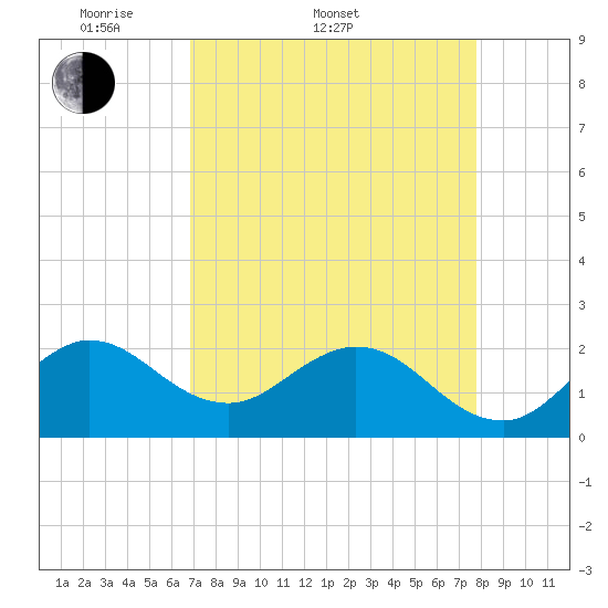 Bahia Mar Yacht Club tide chart for Sunday, April 20, 2025