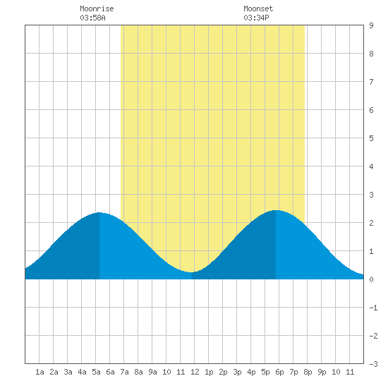 Bahia Mar Yacht Club tide chart for Wednesday, April 23, 2025