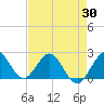 Bahia Mar Yacht Club tide chart for Wednesday, April 30, 2025