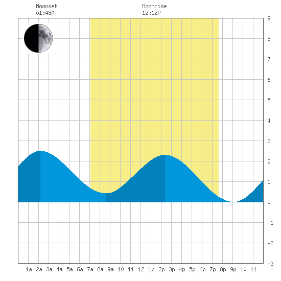 Bahia Mar Yacht Club tide chart for Friday, April 4, 2025
