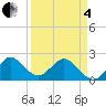Bahia Mar Yacht Club tide chart for Friday, April 4, 2025