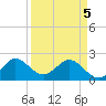 Bahia Mar Yacht Club tide chart for Saturday, April 5, 2025