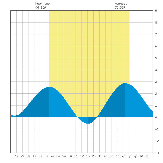 Bahia Mar Yacht Club tide chart for Saturday, May 24, 2025