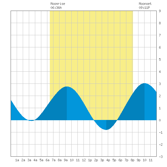 Bahia Mar Yacht Club tide chart for Tuesday, May 27, 2025