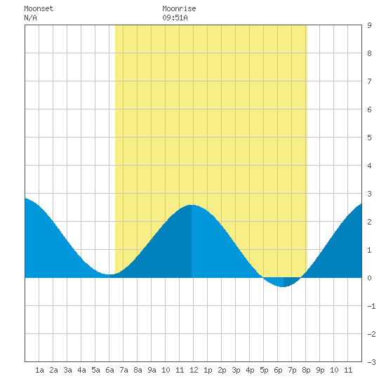 Bahia Mar Yacht Club tide chart for Friday, May 30, 2025