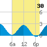 Bahia Mar Yacht Club tide chart for Friday, May 30, 2025