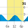 Bahia Mar Yacht Club tide chart for Saturday, May 31, 2025