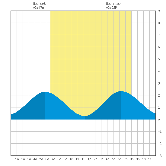Bahia Mar Yacht Club tide chart for Wednesday, May 7, 2025