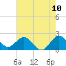 Bahia Mar Yacht Club tide chart for Tuesday, June 10, 2025