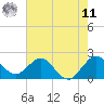 Bahia Mar Yacht Club tide chart for Wednesday, June 11, 2025