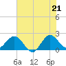 Bahia Mar Yacht Club tide chart for Saturday, June 21, 2025