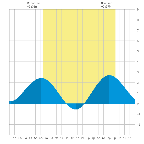 Bahia Mar Yacht Club tide chart for Sunday, June 22, 2025
