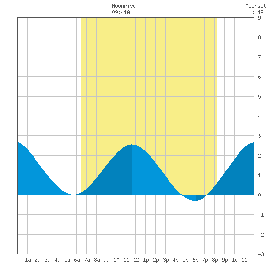 Bahia Mar Yacht Club tide chart for Saturday, June 28, 2025