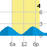 Bahia Mar Yacht Club tide chart for Wednesday, June 4, 2025