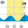 Bahia Mar Yacht Club tide chart for Thursday, July 10, 2025