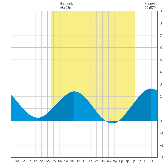 Bahia Mar Yacht Club tide chart for Saturday, July 12, 2025