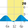 Bahia Mar Yacht Club tide chart for Sunday, July 20, 2025