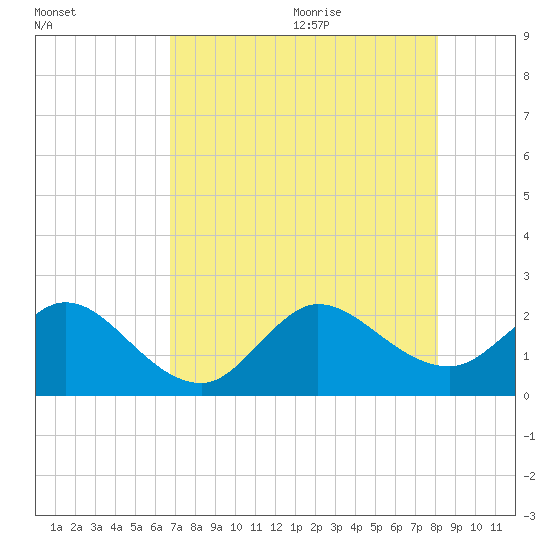 Bahia Mar Yacht Club tide chart for Thursday, July 31, 2025