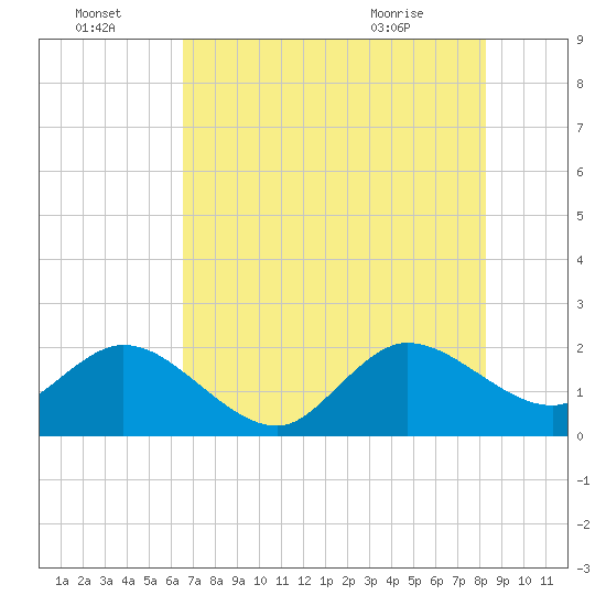 Bahia Mar Yacht Club tide chart for Friday, July 4, 2025