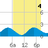Bahia Mar Yacht Club tide chart for Friday, July 4, 2025