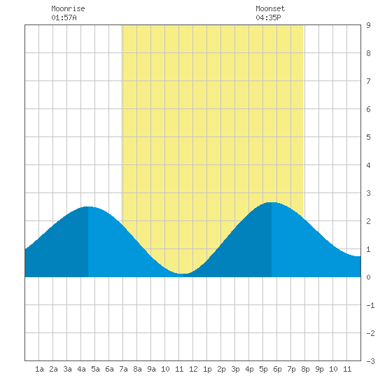 Bahia Mar Yacht Club tide chart for Monday, August 18, 2025