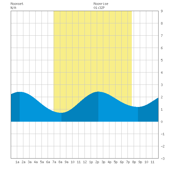 Bahia Mar Yacht Club tide chart for Saturday, August 30, 2025