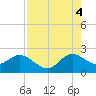 Bahia Mar Yacht Club tide chart for Monday, August 4, 2025