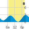 Bahia Mar Yacht Club tide chart for Friday, August 8, 2025