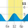 Bahia Mar Yacht Club tide chart for Thursday, September 11, 2025