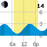Bahia Mar Yacht Club tide chart for Sunday, September 14, 2025