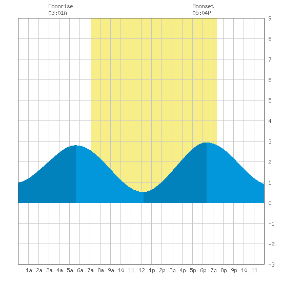 Bahia Mar Yacht Club tide chart for Wednesday, September 17, 2025