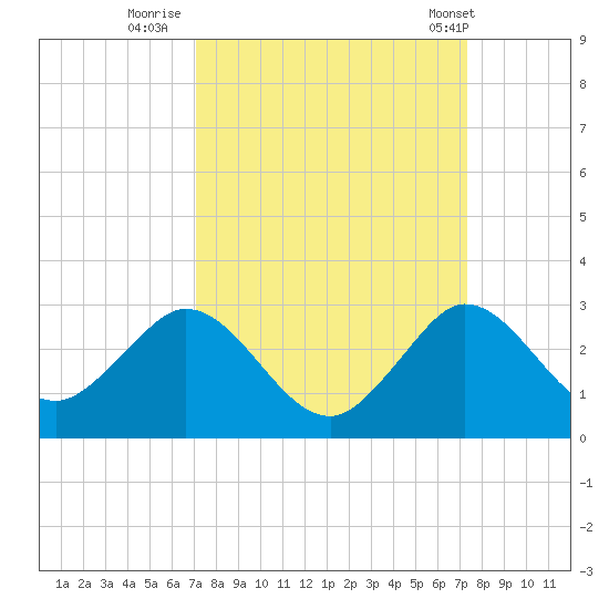 Bahia Mar Yacht Club tide chart for Thursday, September 18, 2025