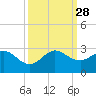 Bahia Mar Yacht Club tide chart for Sunday, September 28, 2025