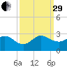 Bahia Mar Yacht Club tide chart for Monday, September 29, 2025