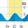 Bahia Mar Yacht Club tide chart for Saturday, October 11, 2025