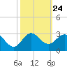 Bahia Mar Yacht Club tide chart for Friday, October 24, 2025