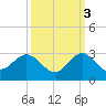 Bahia Mar Yacht Club tide chart for Friday, October 3, 2025