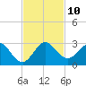 Bahia Mar Yacht Club tide chart for Monday, November 10, 2025