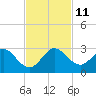 Bahia Mar Yacht Club tide chart for Tuesday, November 11, 2025