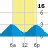 Bahia Mar Yacht Club tide chart for Sunday, November 16, 2025