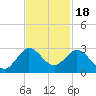 Bahia Mar Yacht Club tide chart for Tuesday, November 18, 2025