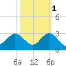 Bahia Mar Yacht Club tide chart for Saturday, November 1, 2025